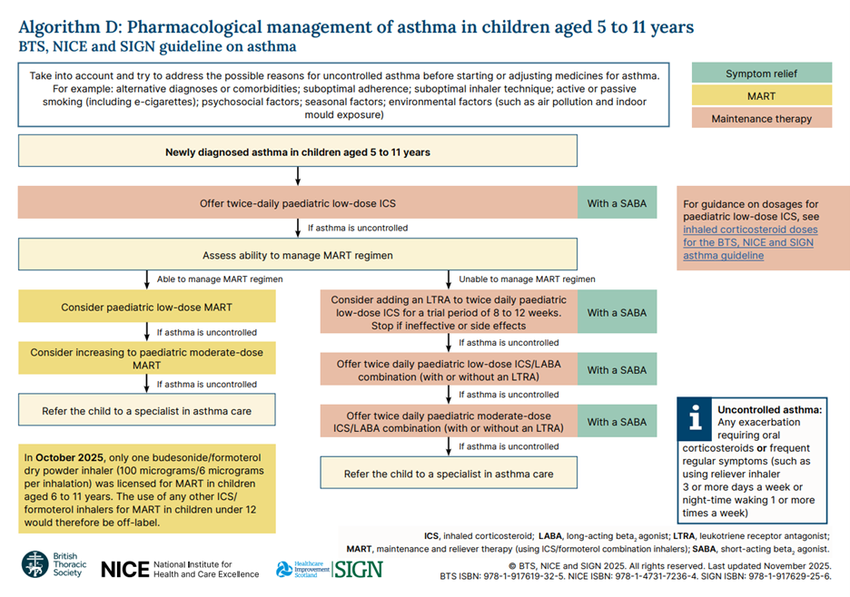 /flowchart%20showing%20management%20of%20asthma%20in%205%20to%2011%20year%20olds
