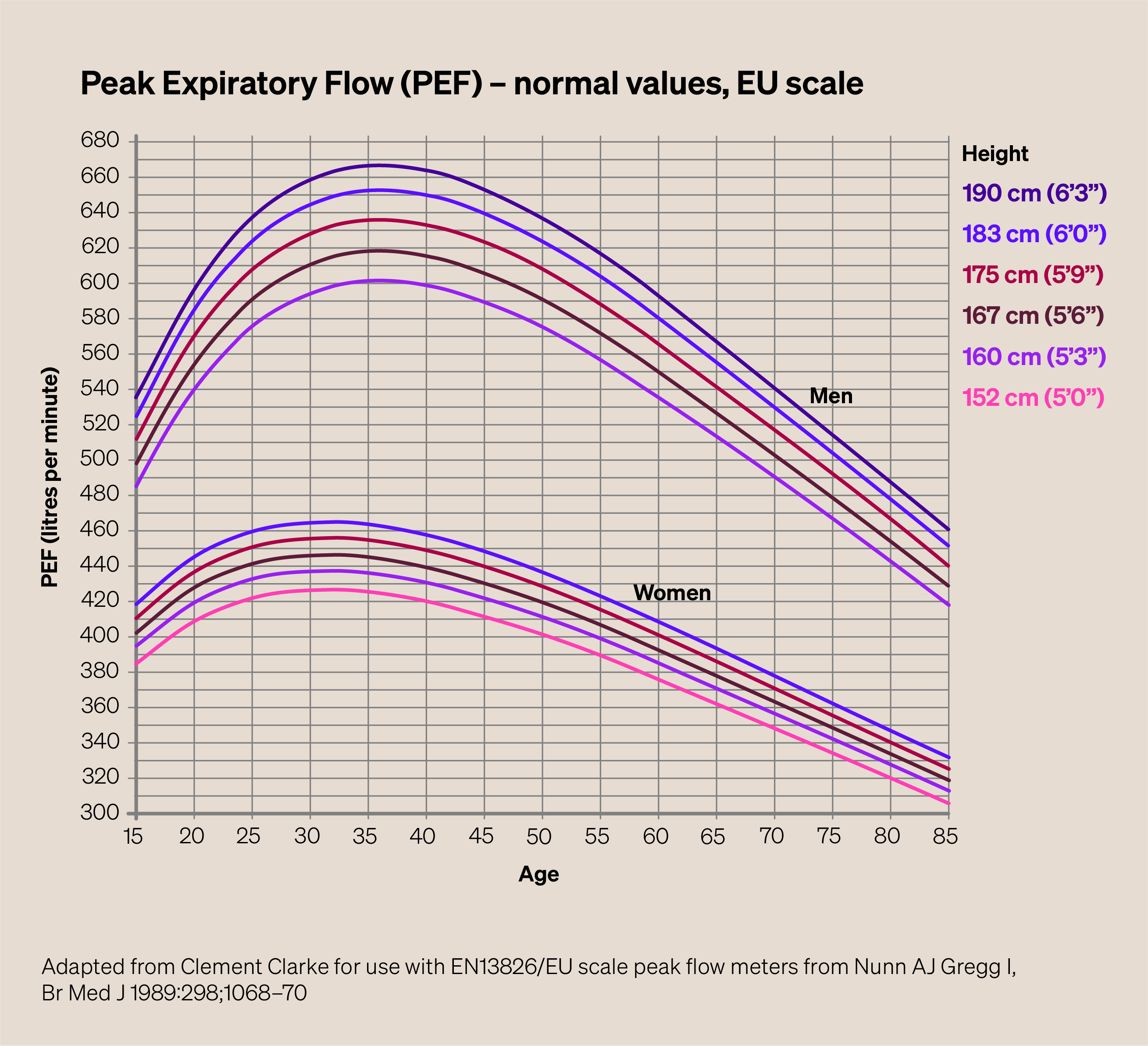 Graph showing normal values for Peak Expiratory Flow (EU scale)